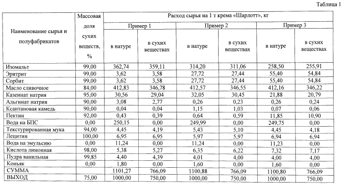 Способ производства крема типа "шарлотт" (патент 2559943)