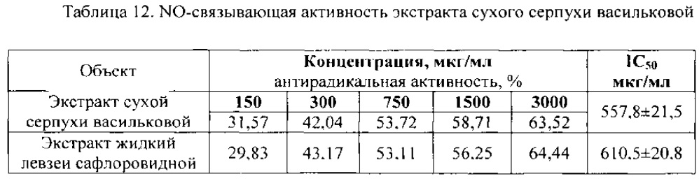 Способ получения средства, обладающего стресспротективной и антиоксидантной активностью (патент 2619856)