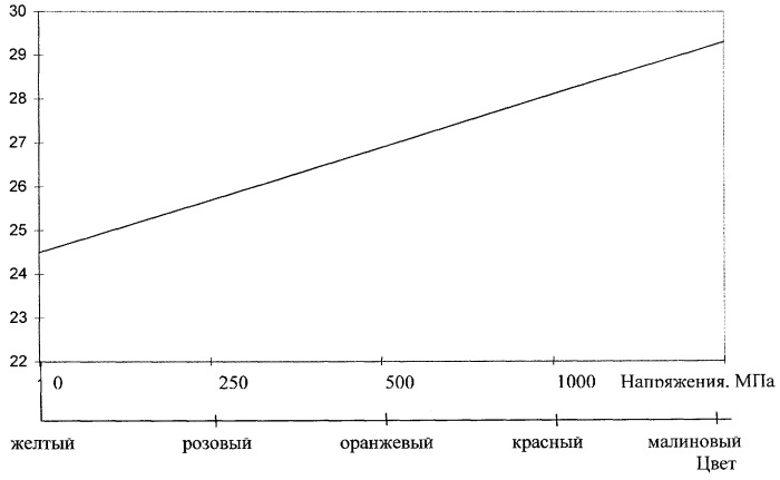 Способ диагностирования состояния конструкции (патент 2395786)