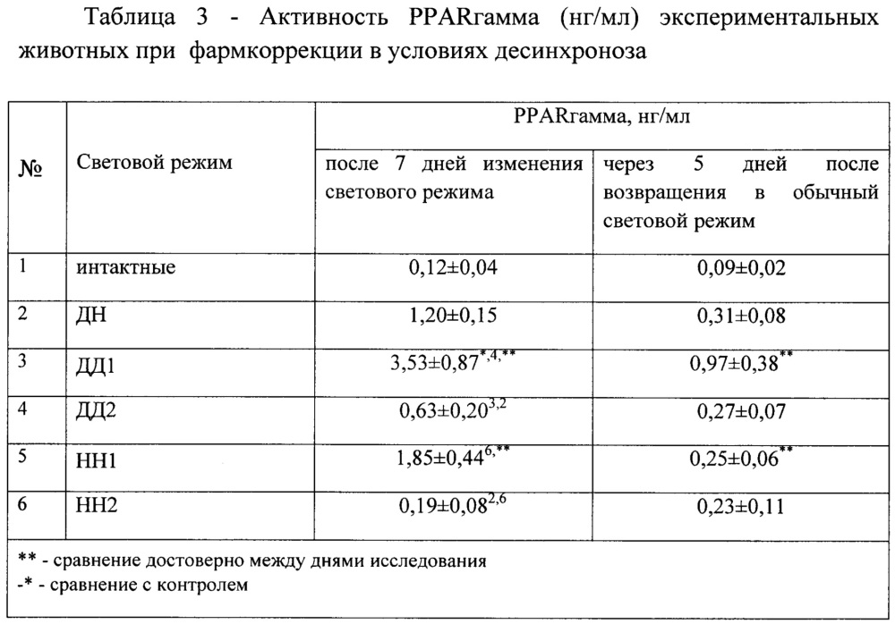 Средство для коррекции десинхроноза, вызванного нарушением светового режима (патент 2660578)