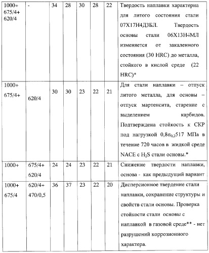 Способ получения износостойкой коррозионно-стойкой наплавки на легированных и высоколегированных сталях (патент 2309989)