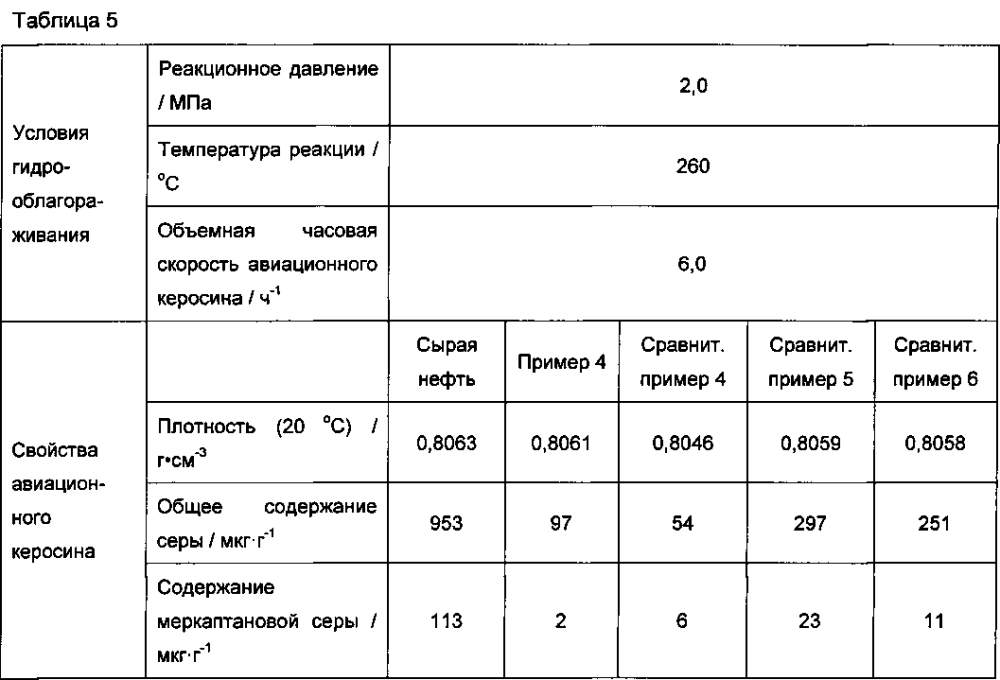 Способ и устройство гидрообработки углеводородного масла (патент 2596828)