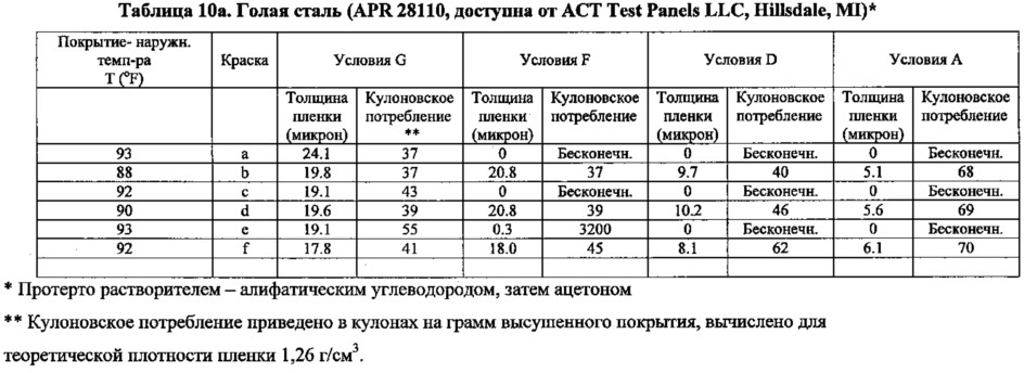 Фенольная добавка для композиции электроосаждаемого покрытия, содержащей циклический гуанидин (патент 2628379)
