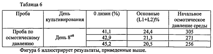 Способ снижения гетерогенности антител и способ получения соответствующих антител (патент 2580020)