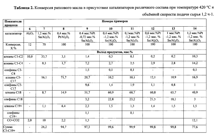 Катализатор и способ получения алифатических углеводородов из рапсового масла (патент 2592849)