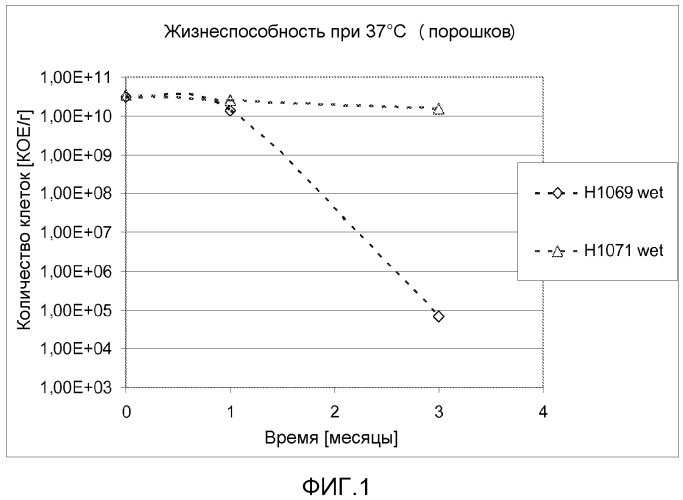 Stabiliser of colour in bacterial composition (патент 2560425)