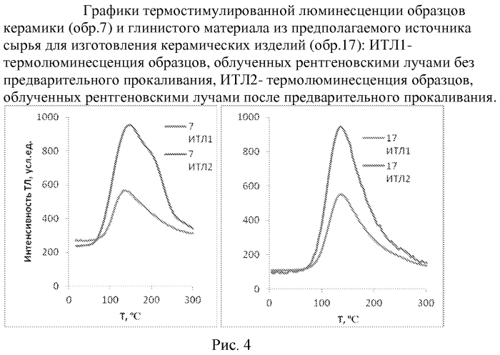 Способ определения источников сырья для археологических керамических артефактов (патент 2578554)