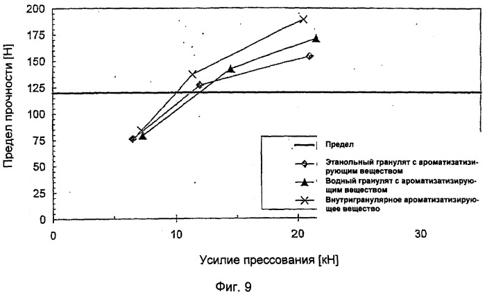 Фармацевтические составы с улучшенными фармацевтическими свойствами, содержащие вкусовые вещества (патент 2377018)