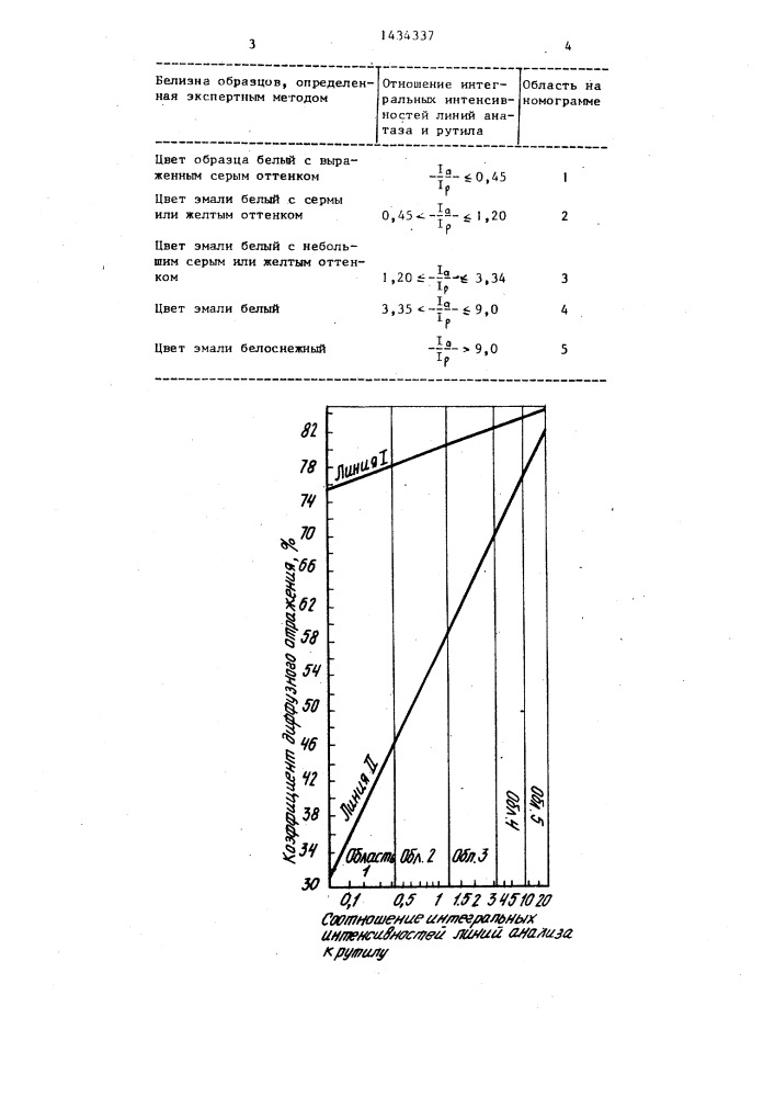 Способ определения белизны эмалевого покрытия (патент 1434337)