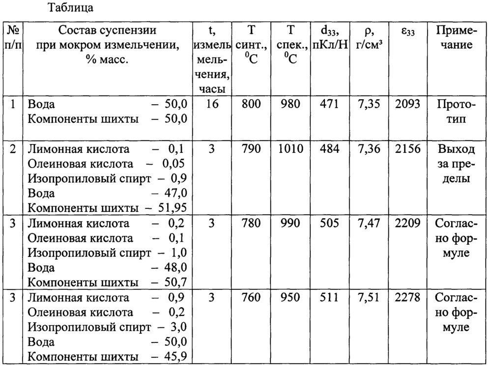 Способ получения пьезокерамического материала (патент 2663223)