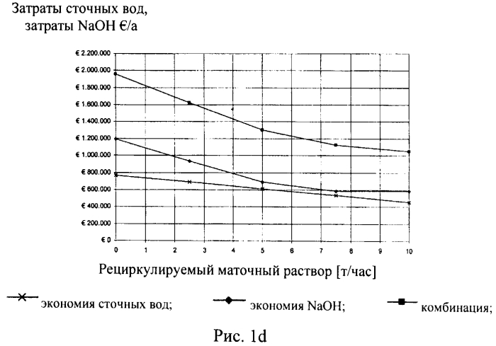 Рециркуляция воды в производственном процессе получения меламина (патент 2553982)