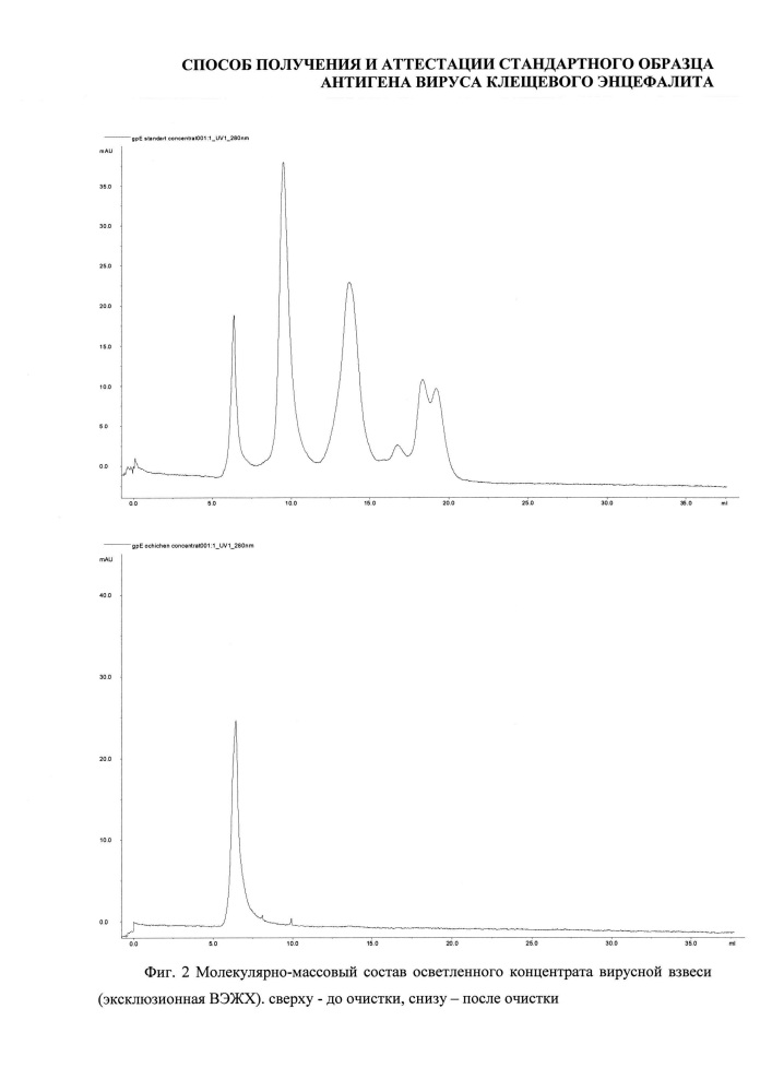 Способ получения и аттестации стандартного образца антигена вируса клещевого энцефалита (патент 2667957)