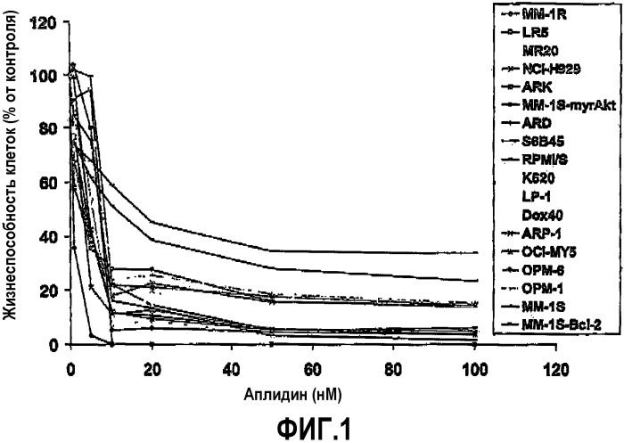Аплидин для лечения множественной миеломы (патент 2335294)