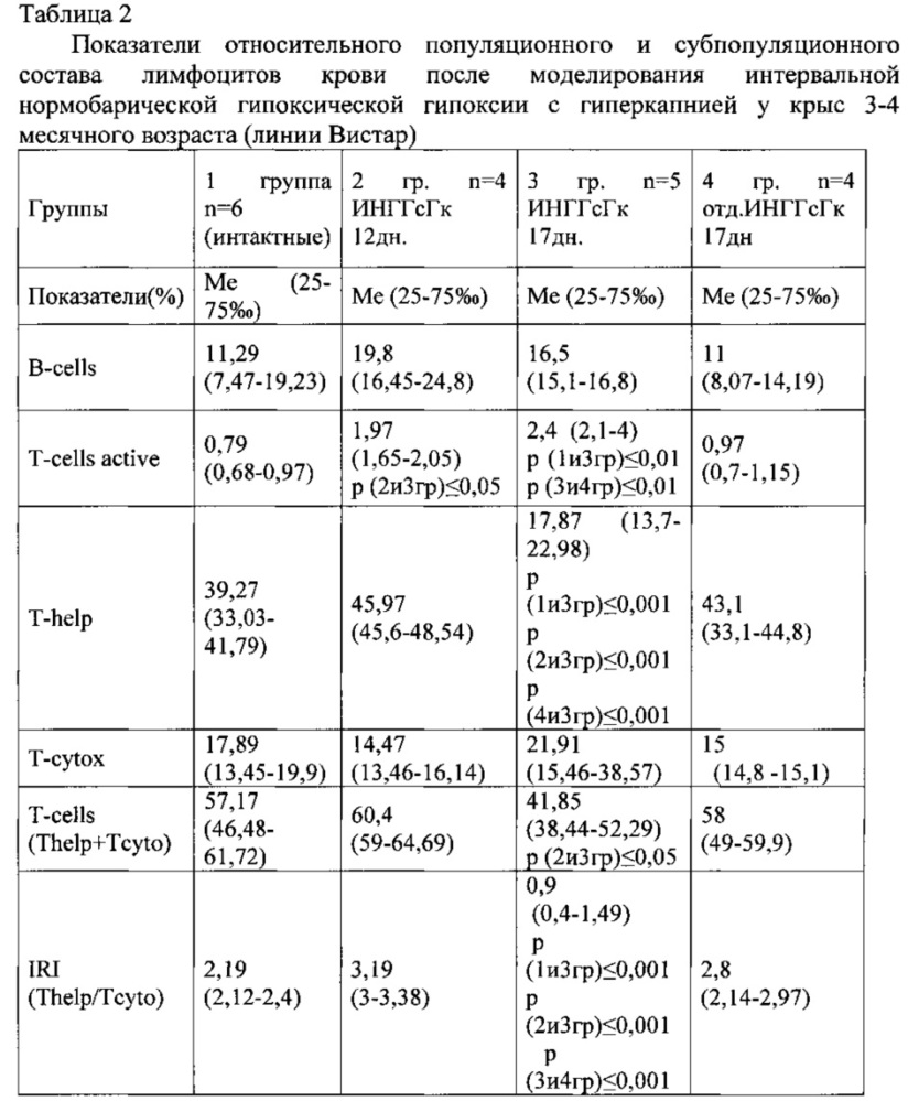 Способ моделирования вторичного постгипоксического иммунодефицита по дисрегуляторному типу с транзиторной недостаточностью cd4-позитивных лимфоцитов (патент 2609281)