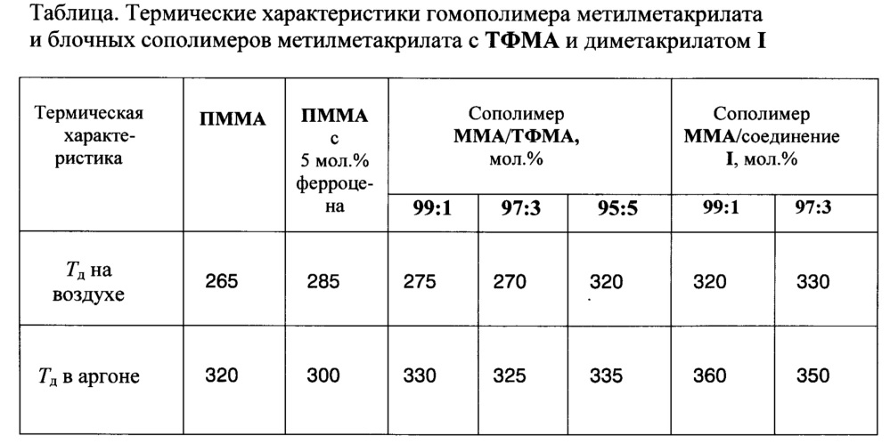 1,1`-ди[метакрилоилокси-бис(трифторметил)метил]ферроцен в качестве мономера, повышающего термостойкость полиметилметакрилата (патент 2661637)