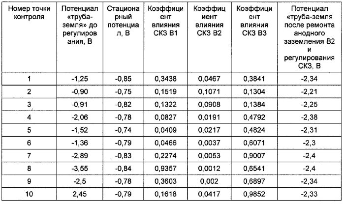 Способ регулирования параметров катодной защиты сложноразветвленных подземных трубопроводов (патент 2555301)