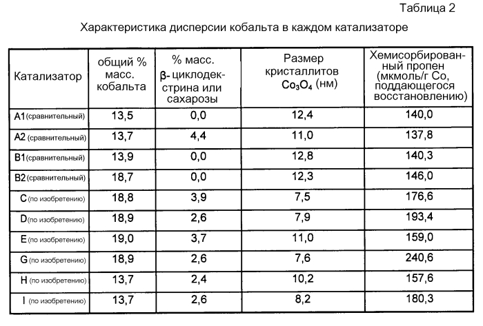 Способ синтеза углеводородов с5+ в присутствии катализатора, полученного при помощи по меньшей мере одного циклического олигосахарида (патент 2561112)