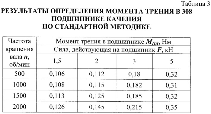 Способ тарировки машины трения (патент 2377537)