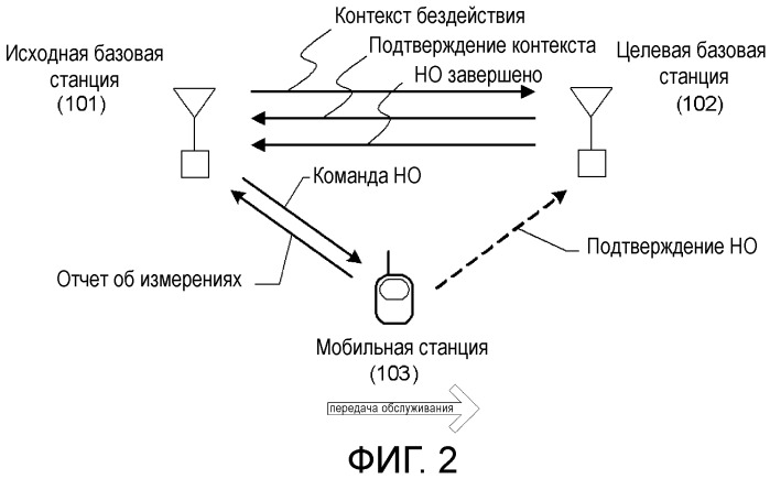 Способ передачи обслуживания между базовыми станциями, система радиосвязи, способ управления drx, базовая станция и терминал связи (патент 2497280)