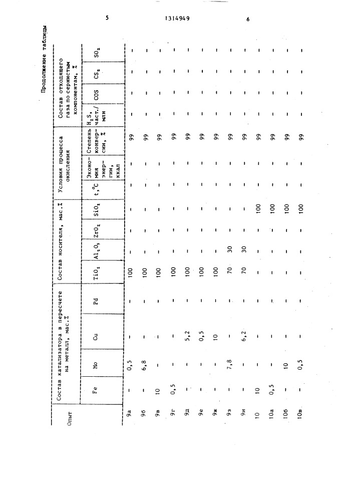 Способ очистки газов от сернистых соединений (патент 1314949)