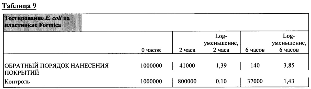 Композиция и способ создания самодезинфицирующейся поверхности (патент 2661880)