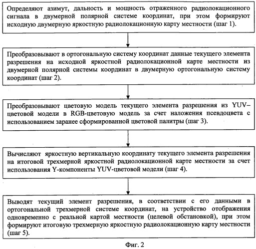 Система и способ трехмерной визуализации яркостной радиолокационной карты местности (патент 2513122)