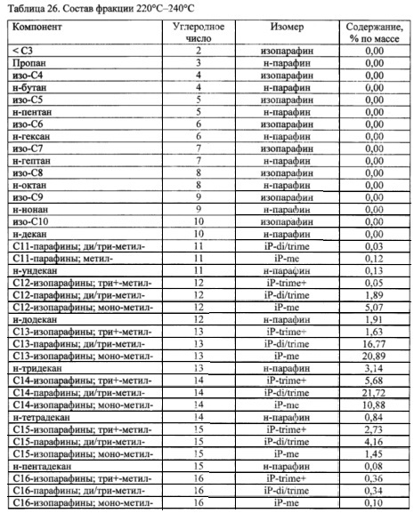 Композиция, содержащая фракции парафинов, полученные из биологического сырья, и способ их получения (патент 2659040)