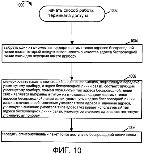 Эффективные способы и устройства адресации беспроводных линий связи (патент 2413376)