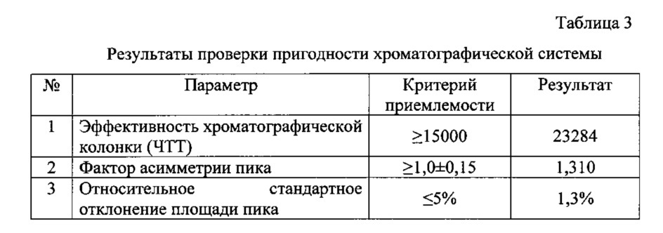 Способ одновременного определения примесей этилендиаминтетрауксусной кислоты, диметилсульфоксида и n-этилмалеимида в фармацевтических субстанциях методом обращенно-фазовой высокоэффективной жидкостной хроматографии (патент 2621645)