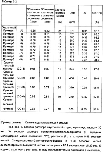 Твердый водопоглощающий реагент и способ его изготовления, и водопоглощающее изделие (патент 2355370)