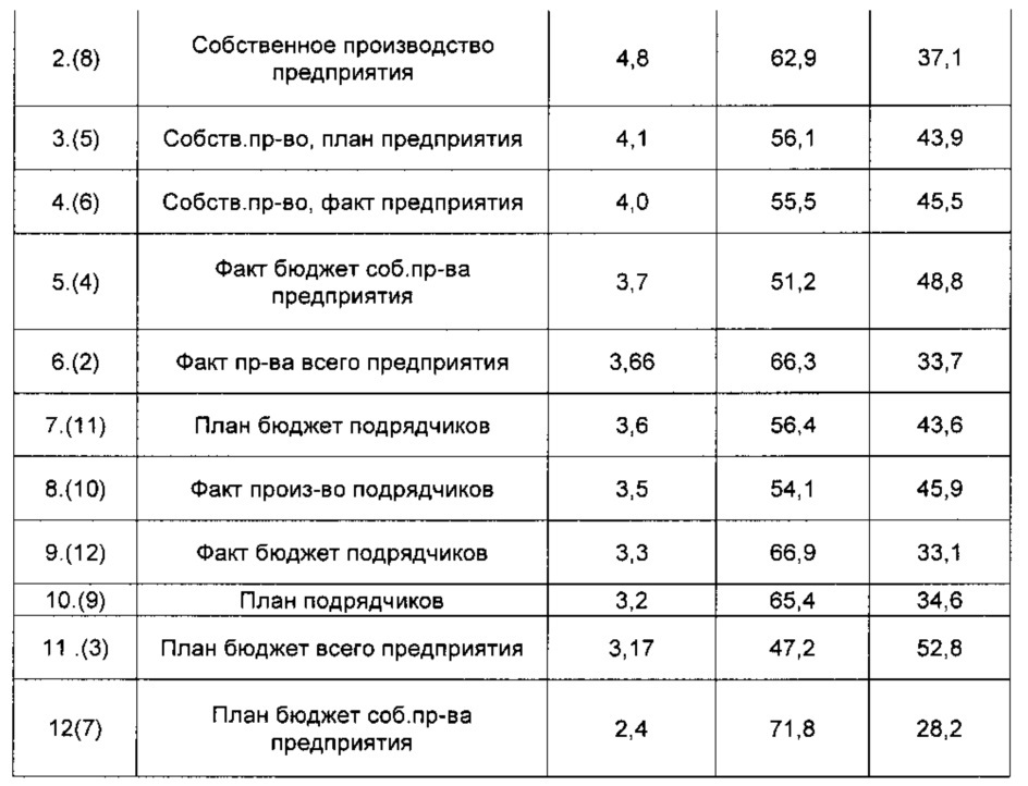 Способ и устройство для определения взаимосвязей параметров производственного процесса (патент 2626336)