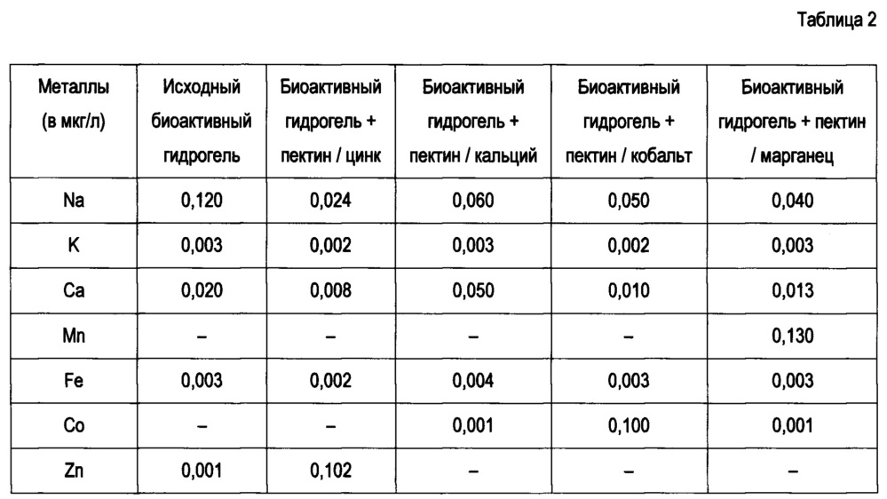 Биоактивный гидрогель для регенерации кожи (патент 2659383)