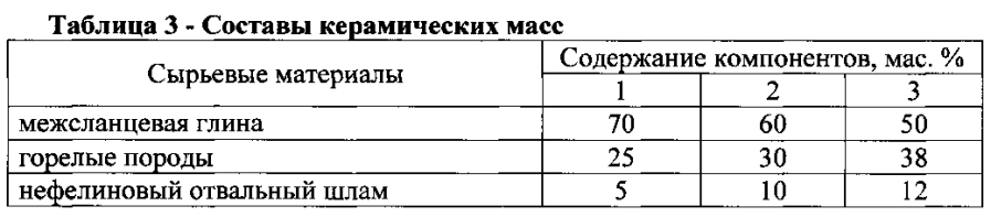 Керамическая композиция для изготовления кирпича (патент 2593284)