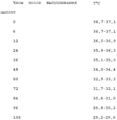 Способ выведения или выращивания домашней птицы (патент 2556405)