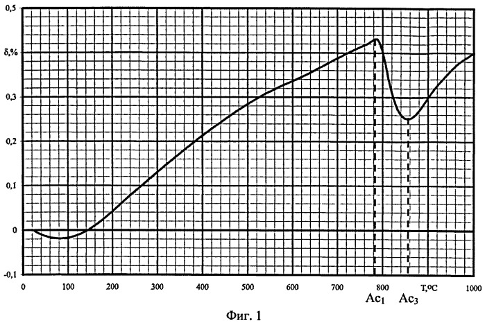 Способ определения критической точки начала аустенитного превращения (патент 2482472)