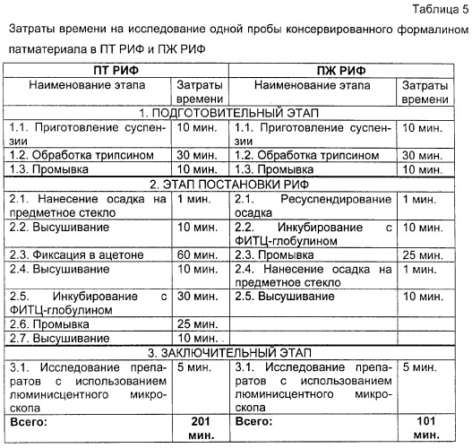 Способ выявления антигена вируса бешенства в формалинизированных пробах головного мозга животных (патент 2266755)