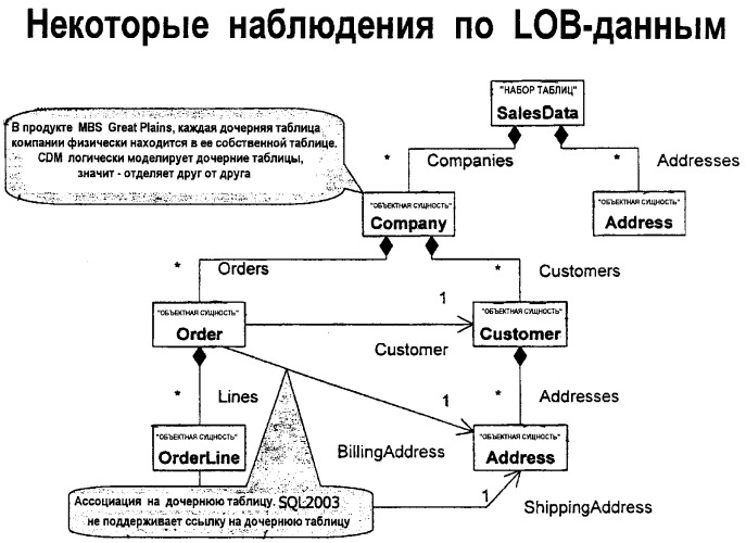 Модель данных для объектно-реляционных данных (патент 2421798)