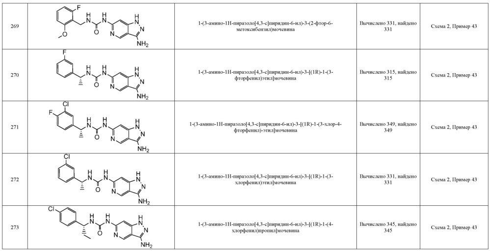 Новые соединения, которые являются ингибиторами erk (патент 2660429)