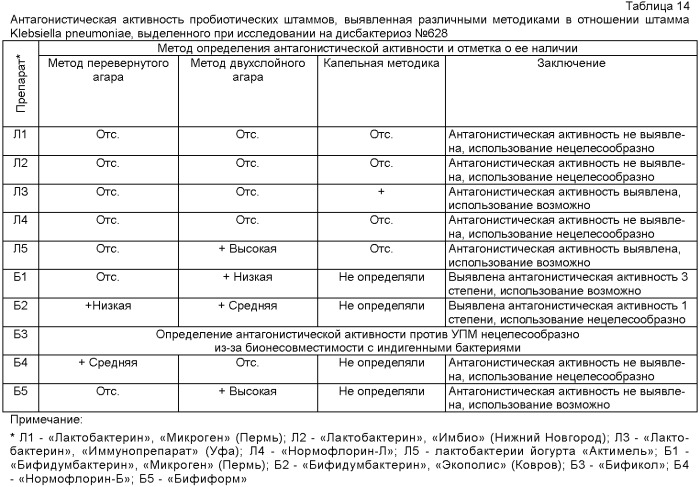 Способ индивидуального подбора пробиотических препаратов, содержащих лактобактерии и/или бифидобактерии для элиминации условно-патогенных микроорганизмов, выделенных от пациента при исследовании на дисбактериоз кишечника (патент 2428468)