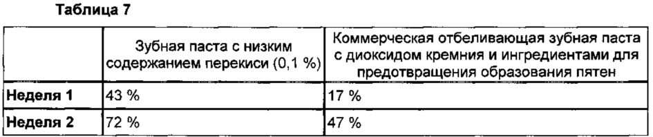 Отбеливающие композиции для ухода за полостью рта (патент 2662349)