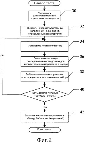 Динамическое управление напряжением и частотой (патент 2488875)