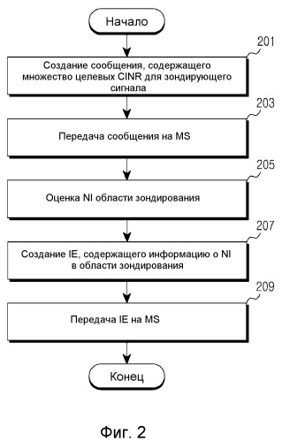 Устройство и способ управления мощностью восходящей линии связи в системе беспроводной связи (патент 2496267)