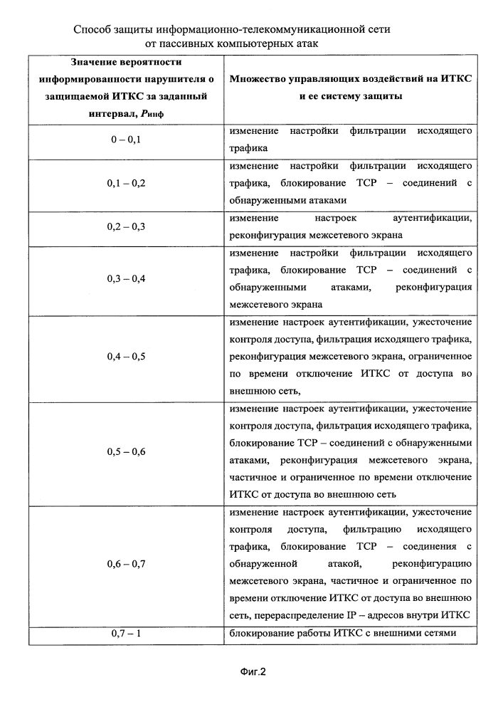 Способ защиты информационно-телекоммуникационной сети от пассивных компьютерных атак (патент 2642403)