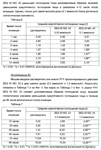 Длительно действующие агонисты рецепторов y2 и(или) y4 (патент 2504550)