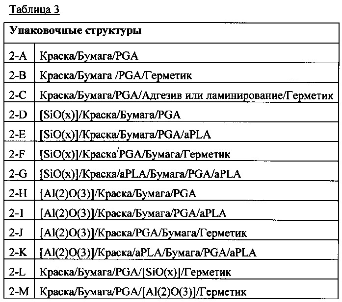 Бумажная упаковка с барьерными свойствами и способ ее изготовления (патент 2646404)