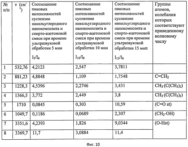 Тонкодисперсная органическая суспензия металл/углеродного нанокомопозита и способ ее изготовления (патент 2527218)