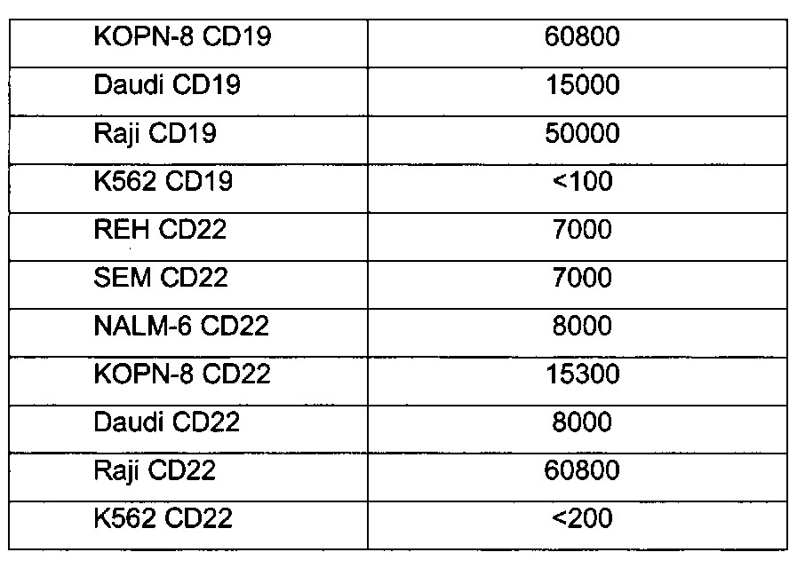 Химерные антигенные рецепторы к cd22 (патент 2644243)