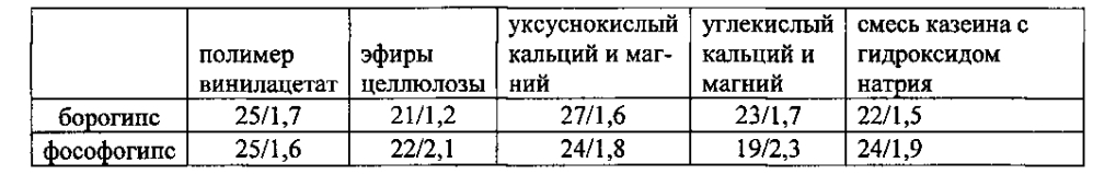 Композиция для кондиционирования грунта и способ кондиционирования грунта (патент 2602253)