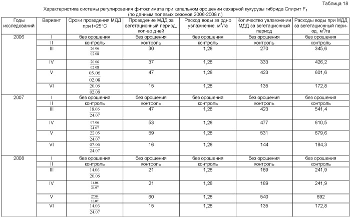 Способ регулирования фитоклимата в агрофитоценозах при капельном орошении и система для его осуществления (патент 2464776)