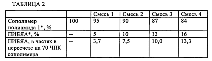 Эластомерные композиции и их применение в изделиях (патент 2589714)